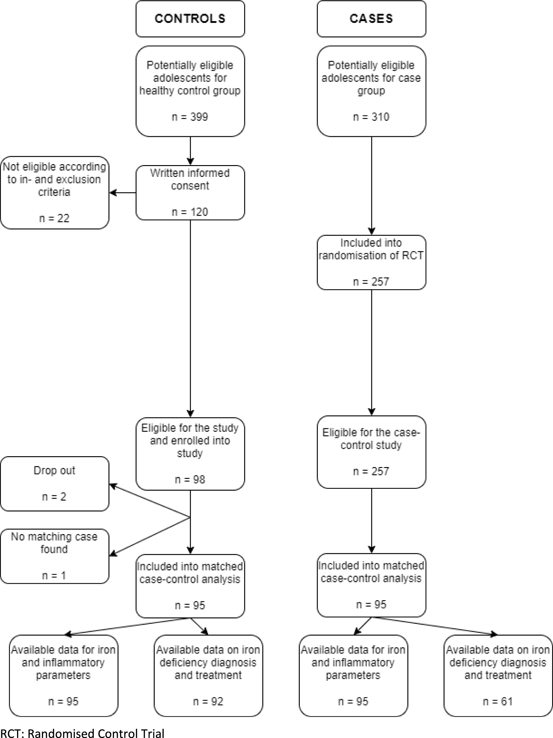 Iron status in Swiss adolescents with paediatric major depressive disorder and healthy controls: a matched case–control study