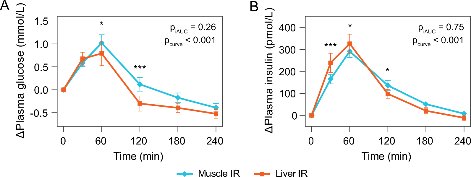 Hepatic insulin resistance and muscle insulin resistance are characterized by distinct postprandial plasma metabolite profiles: a cross-sectional study