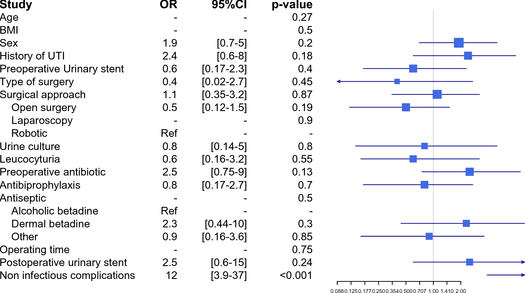 Asymptomatic bacteriuria prior to partial and radical nephrectomy: To screen or not to screen? Results from the national and multicenter TOCUS database