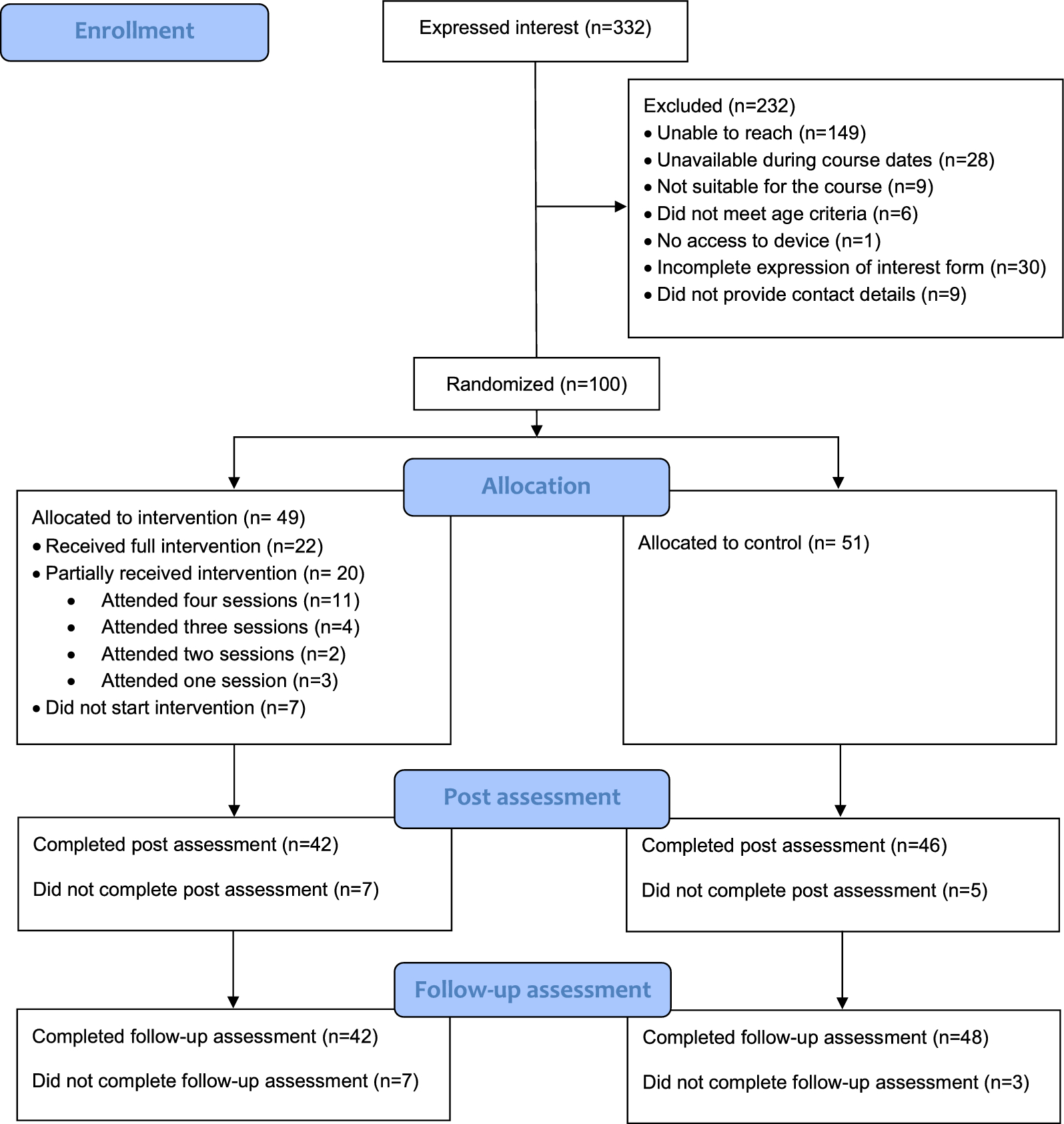 Online peer-led intervention to improve adolescent wellbeing during the COVID-19 pandemic: a randomised controlled trial
