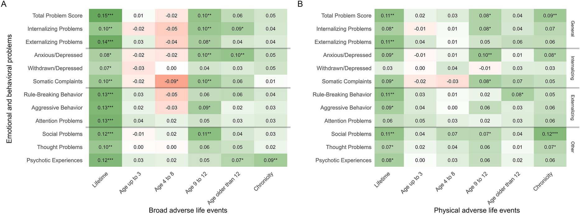 Childhood adversity and psychopathology: the dimensions of timing, type and chronicity in a population-based sample of high-risk adolescents