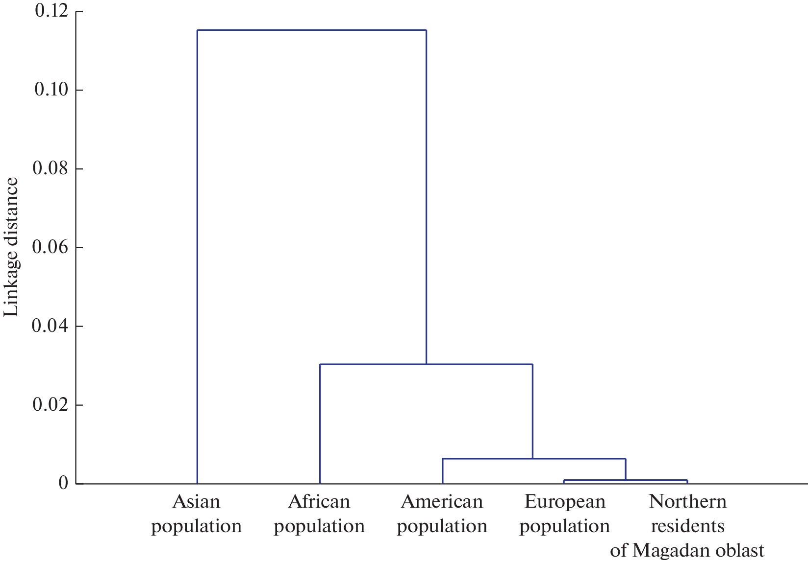 Regional Peculiarities of the Prevalence of Polymorphisms in the Genes Involved in the Regulation of Arterial Pressure in Northern Residents of Magadan Oblast