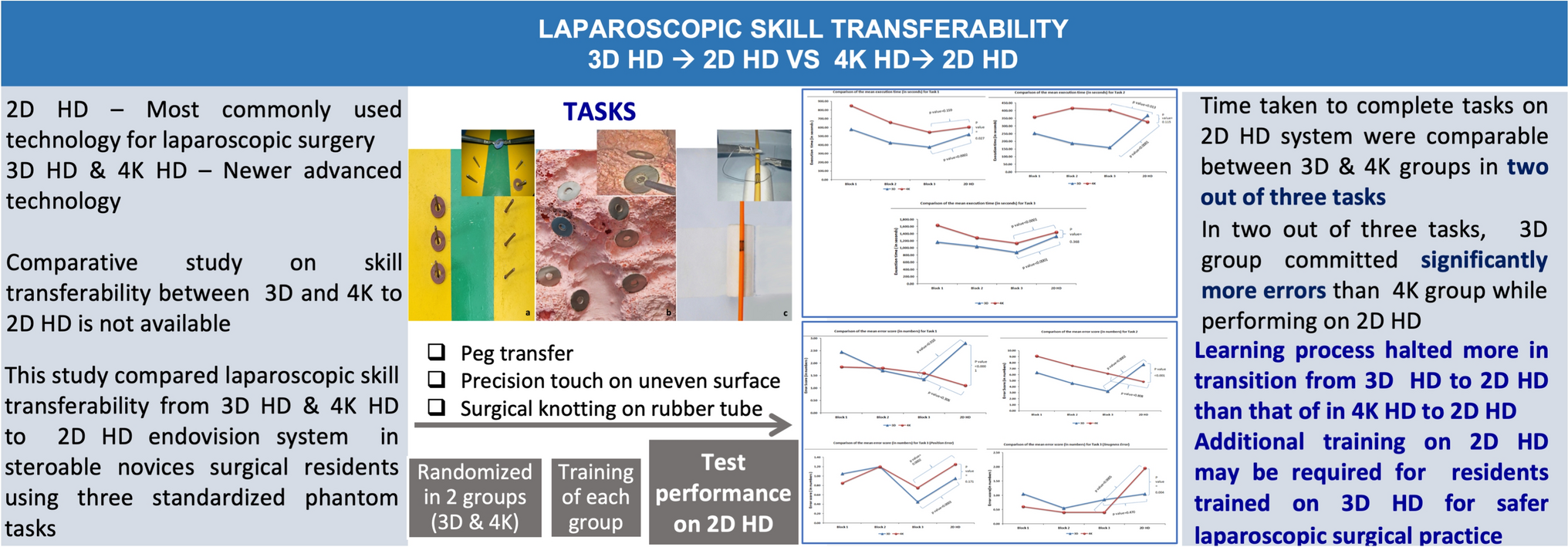 Transferability of laparoscopic skills acquired from three-dimensional high-definition and ultra-high definition endovision system to two-dimensional high-definition endovision system: an ex-vivo randomized study