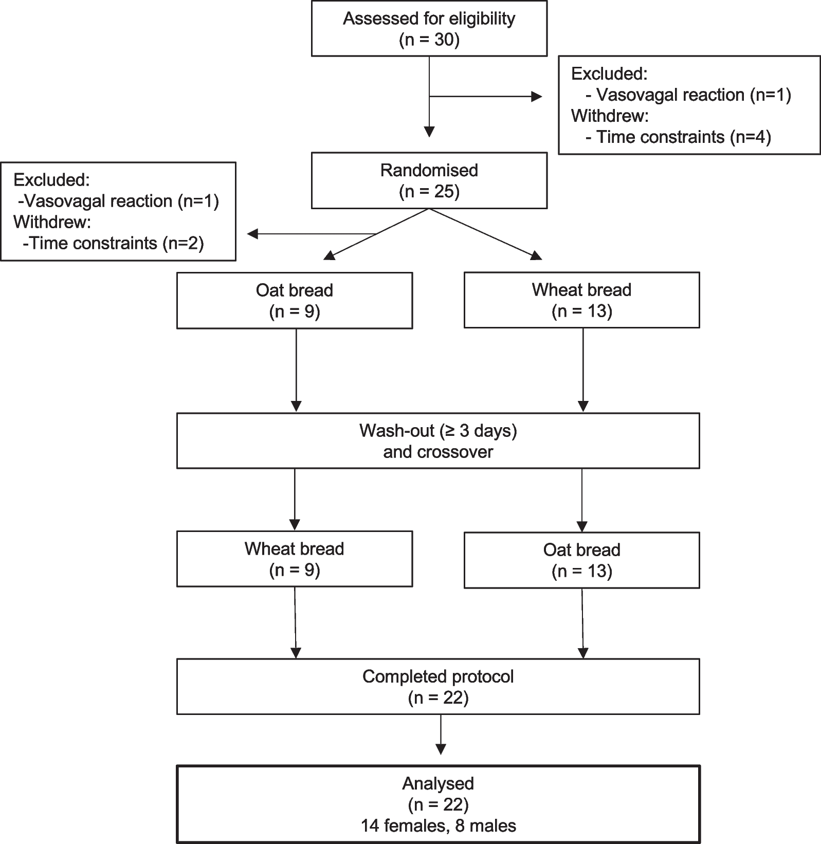 The acute effect of a β-glucan-enriched oat bread on gastric emptying, GLP-1 response, and postprandial glycaemia and insulinemia: a randomised crossover trial in healthy adults