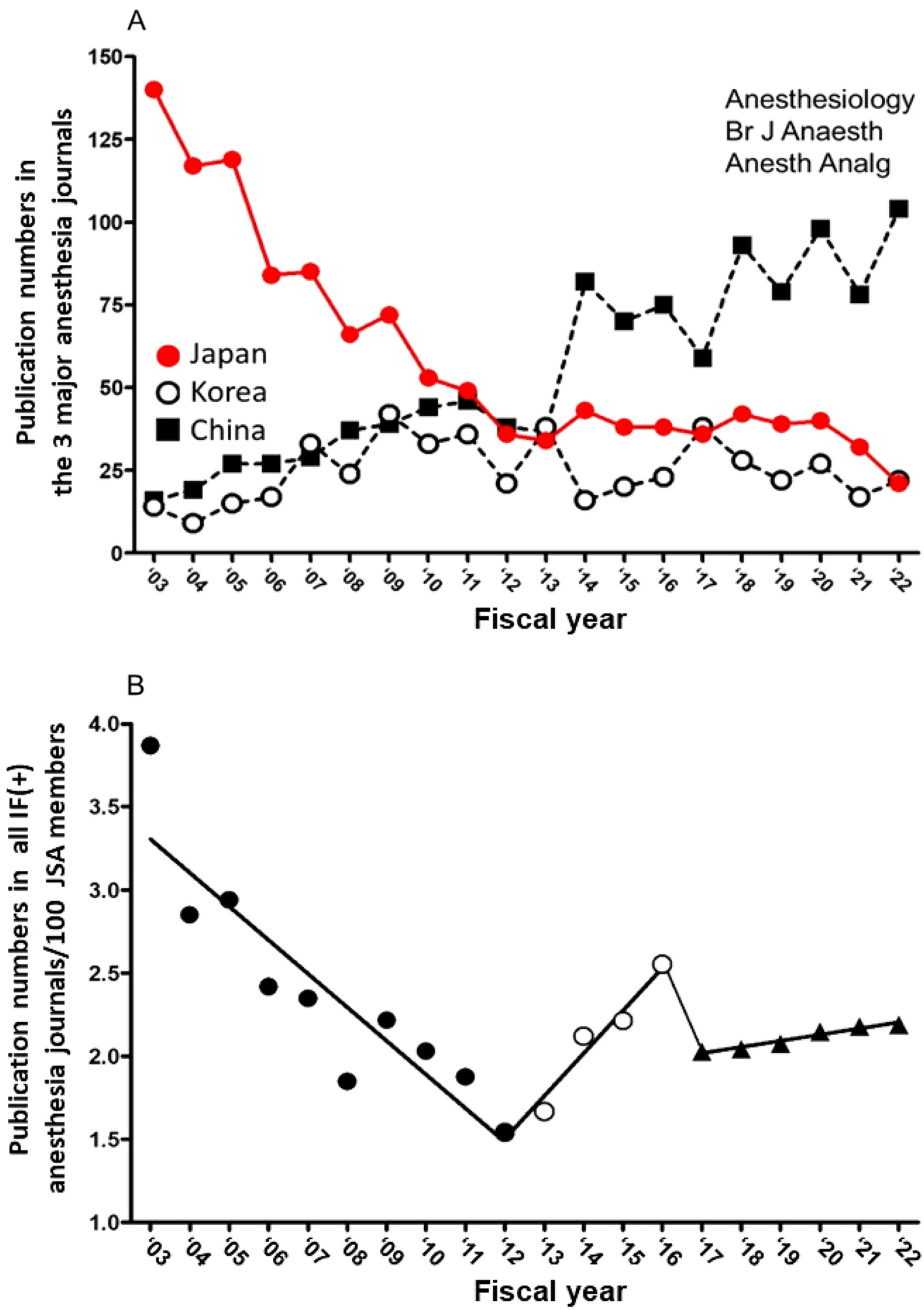 Fixing the anesthesia research crisis in Japan