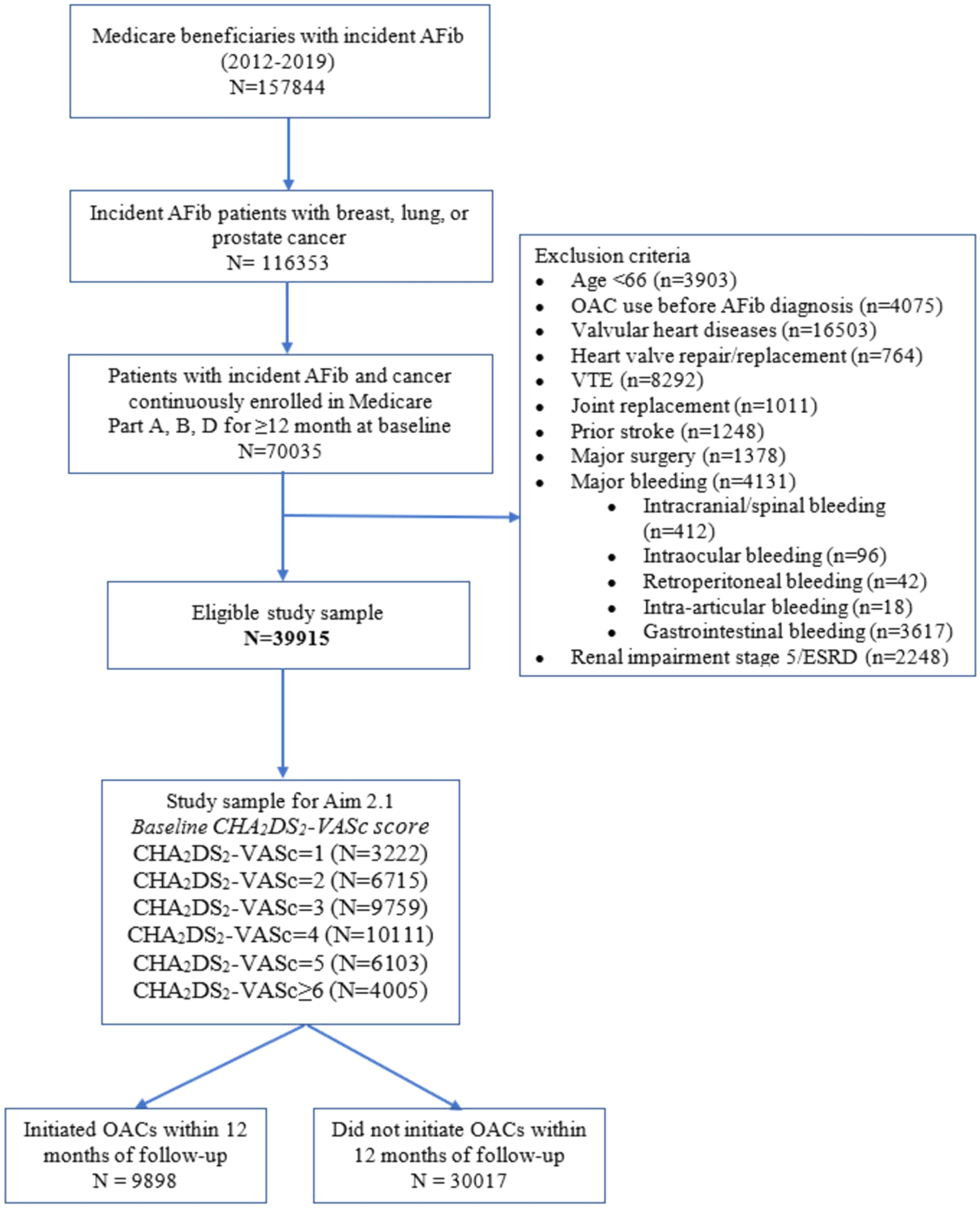 Benefit and risk of oral anticoagulant initiation strategies in patients with atrial fibrillation and cancer: a target trial emulation using the SEER-Medicare database