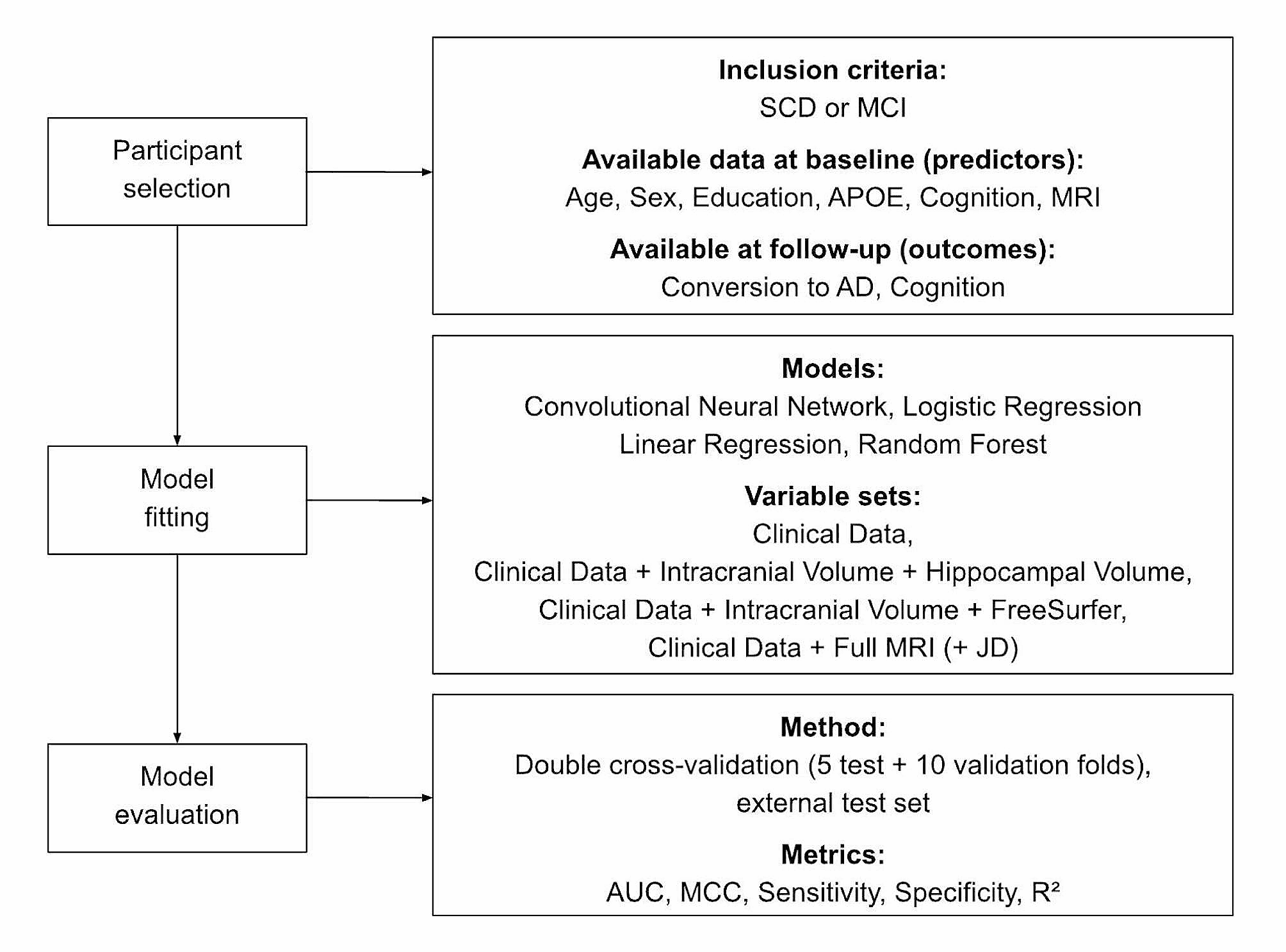 Comparing a pre-defined versus deep learning approach for extracting brain atrophy patterns to predict cognitive decline due to Alzheimer’s disease in patients with mild cognitive symptoms