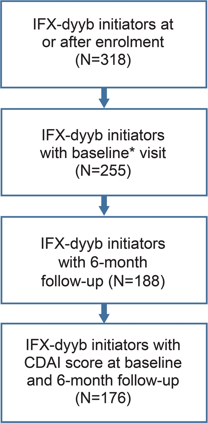 Characteristics and 6-Month Outcomes in Patients with Rheumatoid Arthritis Initiating Infliximab Biosimilar IFX-dyyb in a Real-World Setting