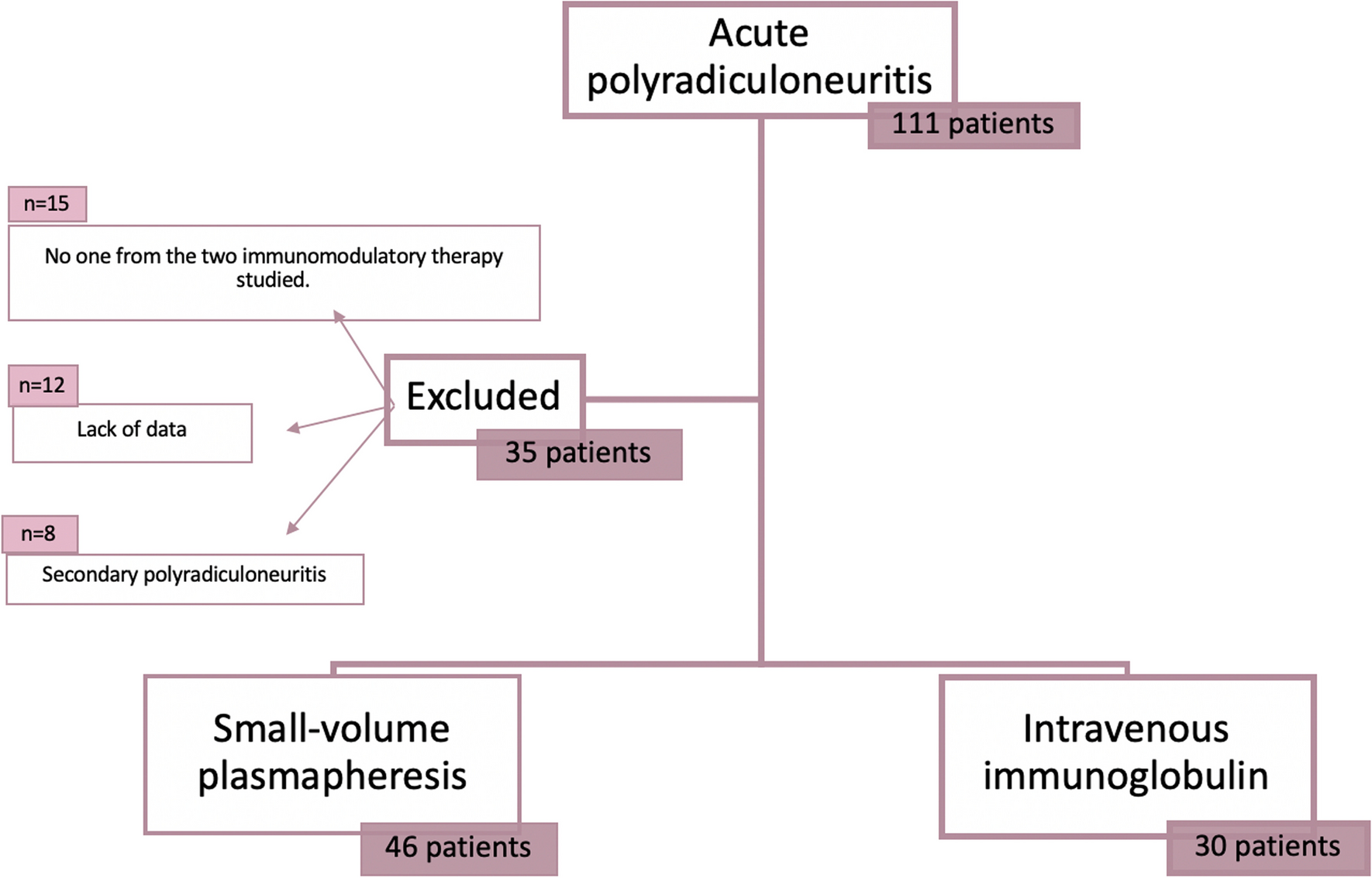 Guillain–Barre syndrome: small-volume plasmapheresis versus intravenous immunoglobulin—3rd level hospital experience