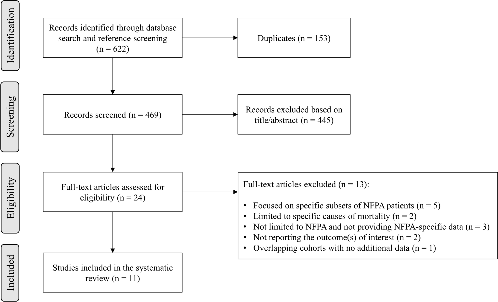 Excess mortality in patients with non-functioning pituitary adenoma: a systematic review and meta-analysis