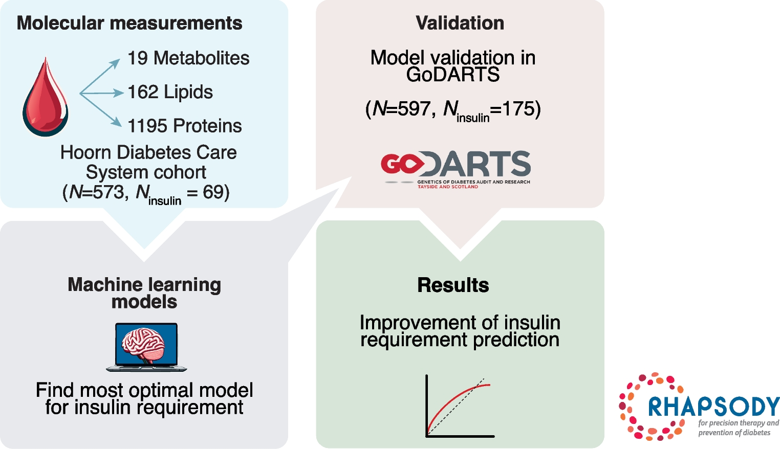 An omics-based machine learning approach to predict diabetes progression: a RHAPSODY study