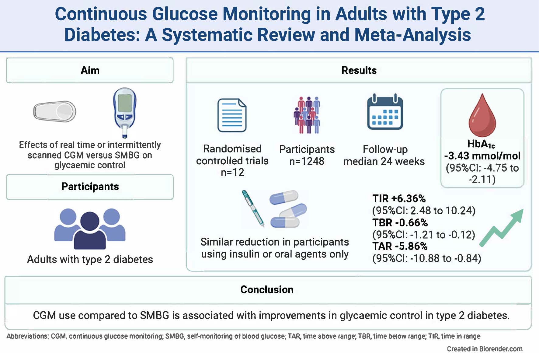 Continuous glucose monitoring in adults with type 2 diabetes: a systematic review and meta-analysis