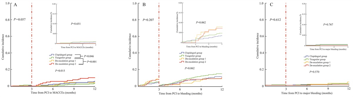 Effects of dual antiplatelet therapy de-escalation on the prognosis of acute coronary syndrome patients at high risk of ischemia who underwent percutaneous coronary intervention