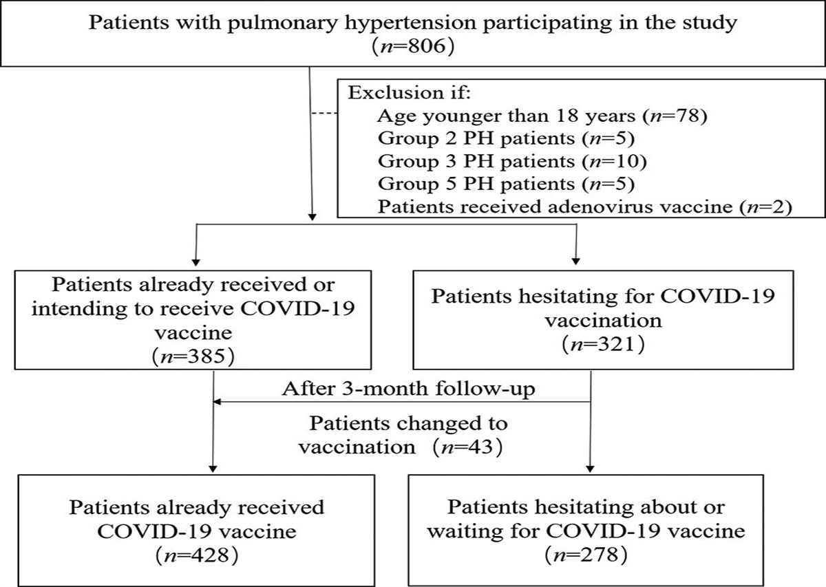 Vaccination against coronavirus disease 2019 in patients with pulmonary hypertension: A national prospective cohort study