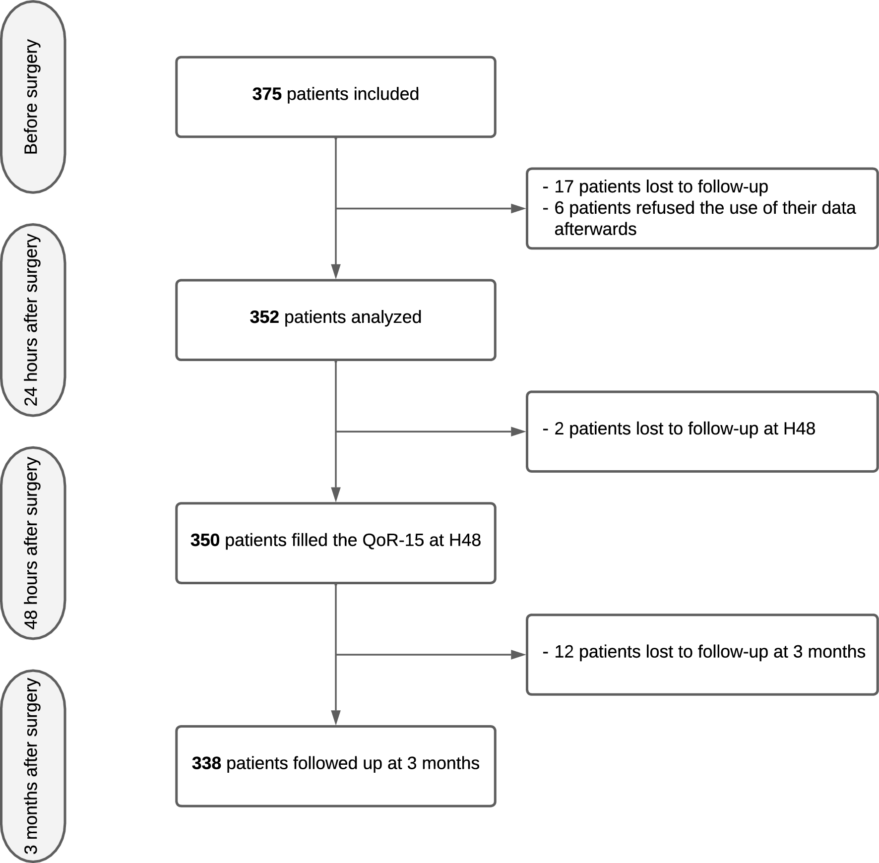 Validation of the postoperative Quality of Recovery-15 questionnaire after emergency surgery and association with quality of life at three months