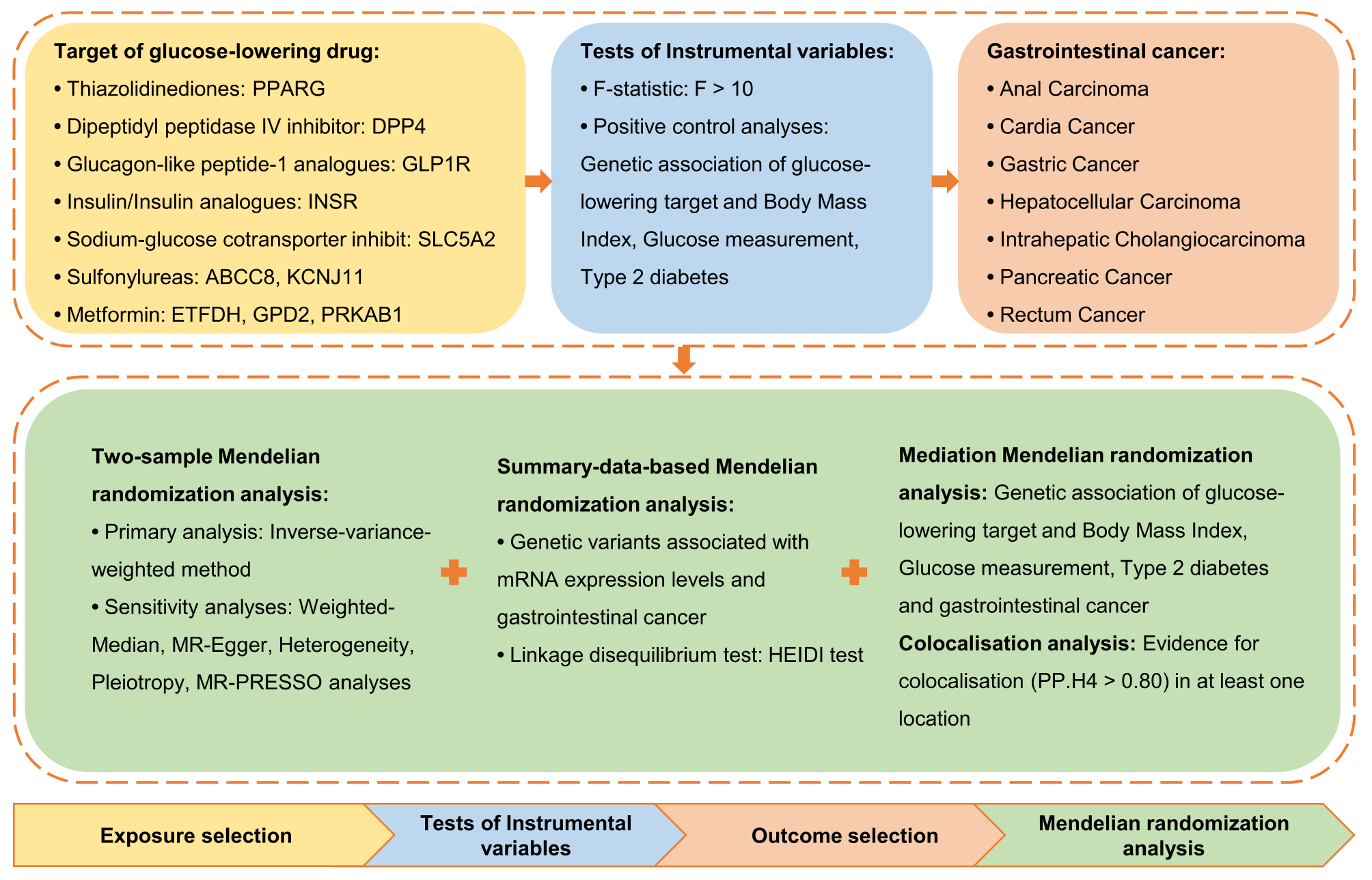 Association of glucose-lowering drug target and risk of gastrointestinal cancer: a mendelian randomization study