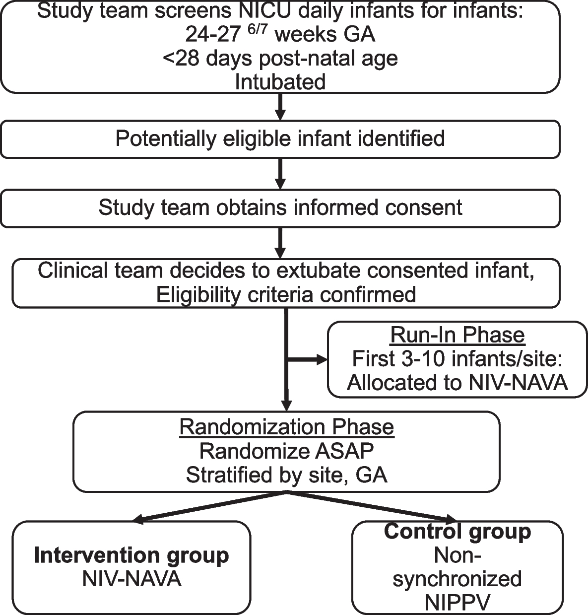 The Diaphragmatic Initiated Ventilatory Assist (DIVA) trial: study protocol for a randomized controlled trial comparing rates of extubation failure in extremely premature infants undergoing extubation to non-invasive neurally adjusted ventilatory assist versus non-synchronized nasal intermittent positive pressure ventilation