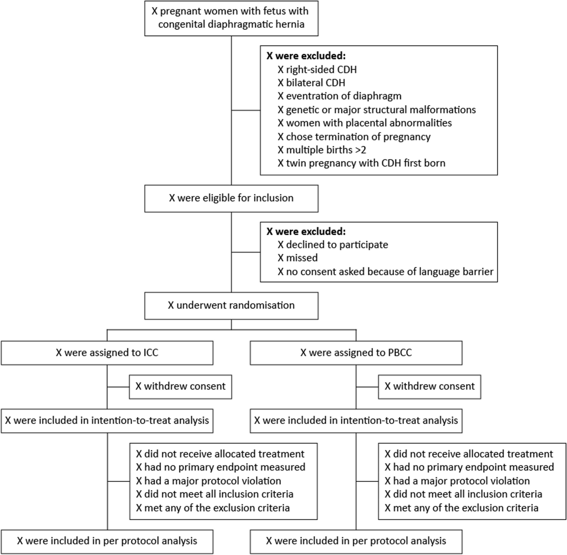 Multicentre, randomised controlled trial of physiological-based cord clamping versus immediate cord clamping in infants with a congenital diaphragmatic hernia (PinC): statistical analysis plan