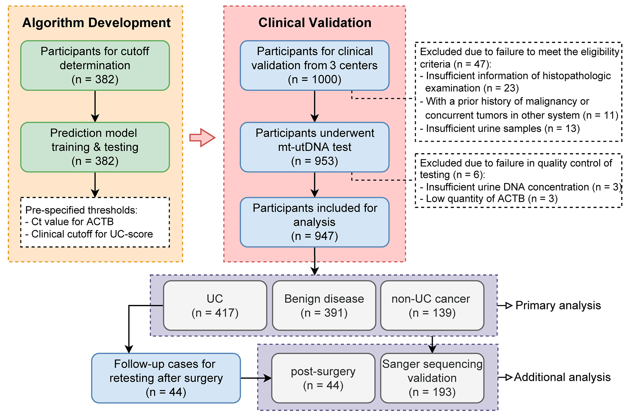 Clinical effectiveness of a multitarget urine DNA test for urothelial carcinoma detection: a double-blinded, multicenter, prospective trial