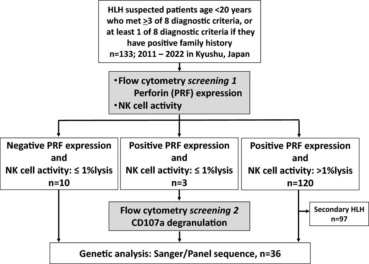 Early hematopoietic cell transplantation for familial hemophagocytic lymphohistiocytosis in a regional treatment network in Japan