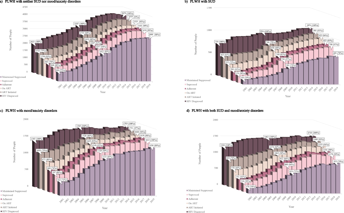 Impact of Substance Use and Mood/Anxiety Disorders on the HIV Continuum of Care in British Columbia, Canada, from 2001 to 2019