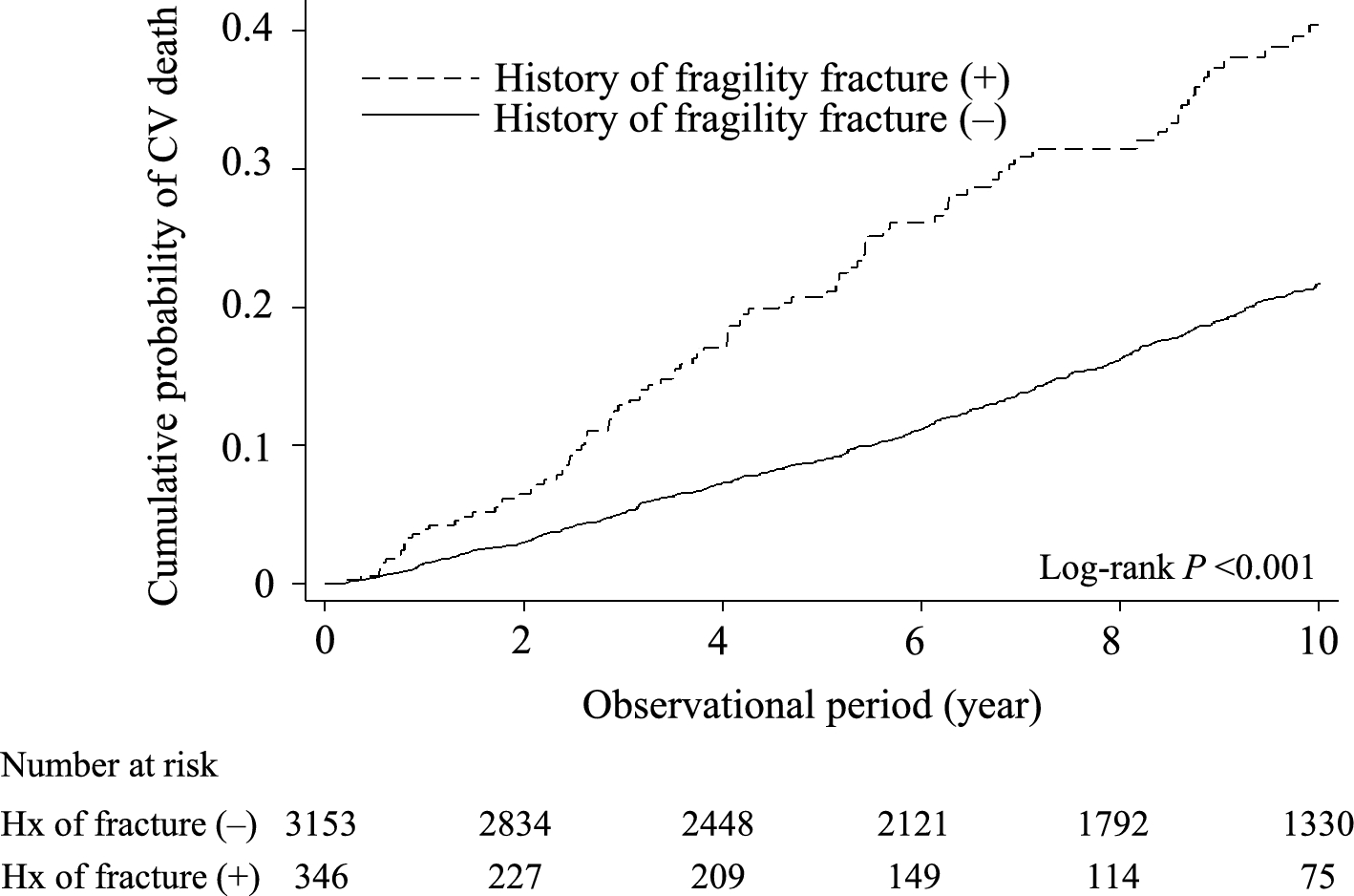 History of fragility fracture is associated with cardiovascular mortality in hemodialysis patients: the Q-Cohort study