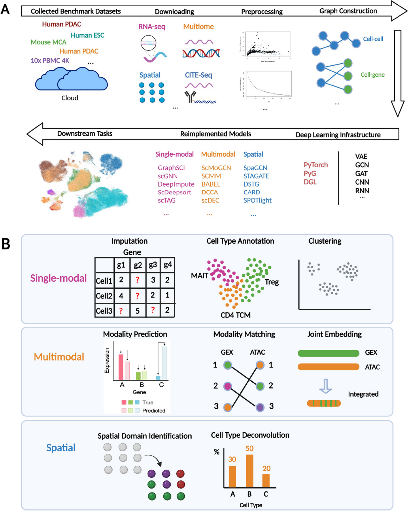 DANCE: a deep learning library and benchmark platform for single-cell analysis