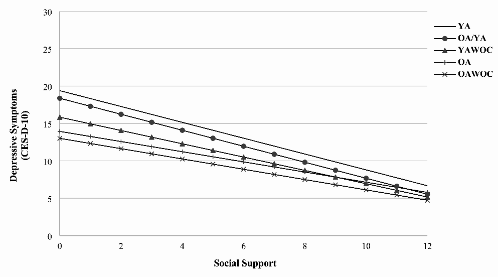 The dynamic buffering of social support on depressive symptoms and cancer worries in patients seeking cancer genetic counseling