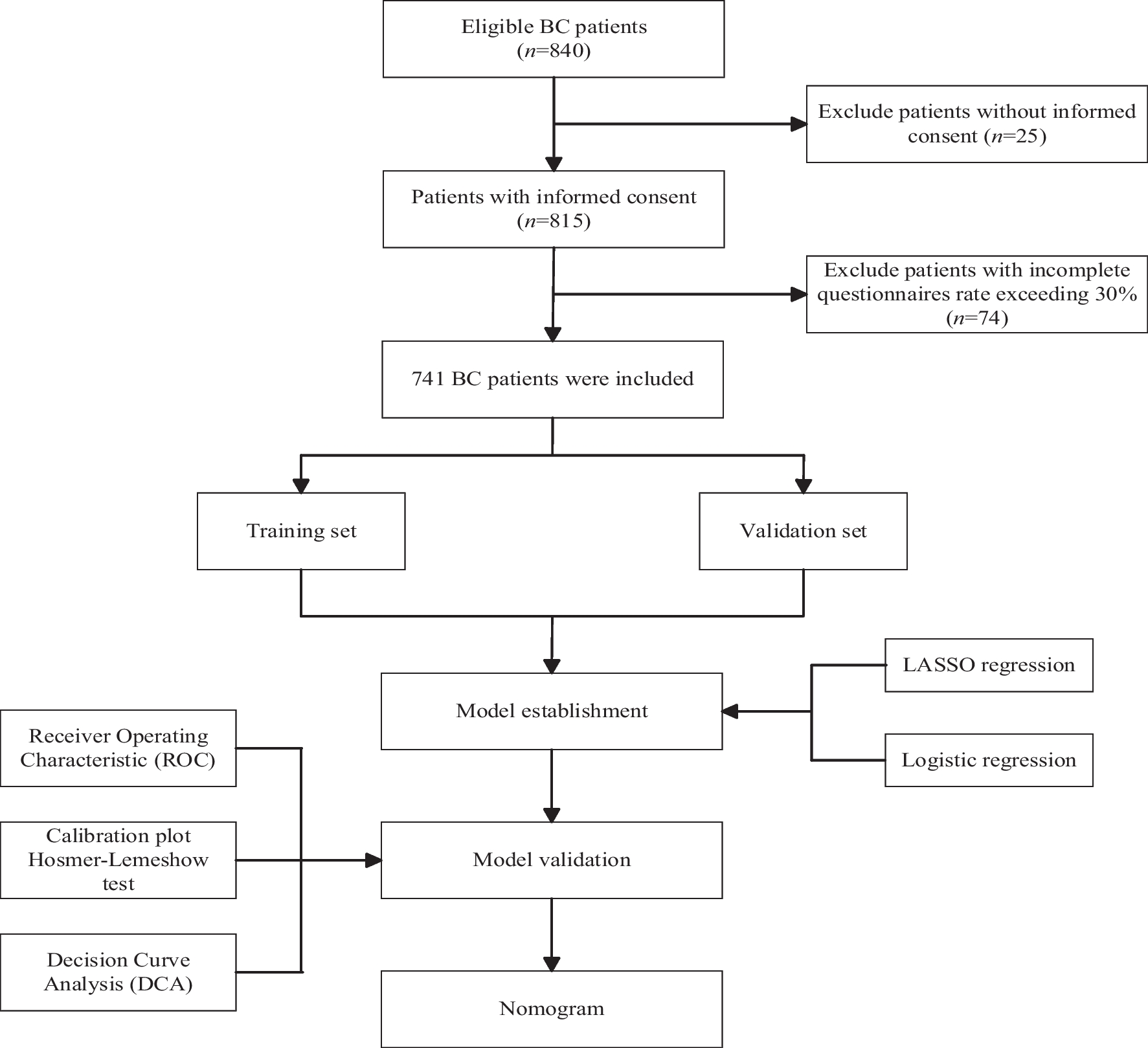 Construction and validation of a risk-prediction model for chemotherapy-related cognitive impairment in patients with breast cancer