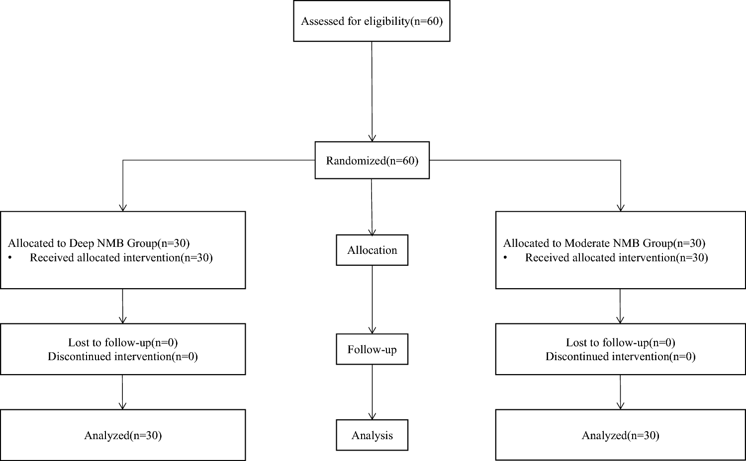 Comparison of Deep and Moderate Neuromuscular Blockade for Major Laparoscopic Surgery in Children: A Randomized Controlled Trial