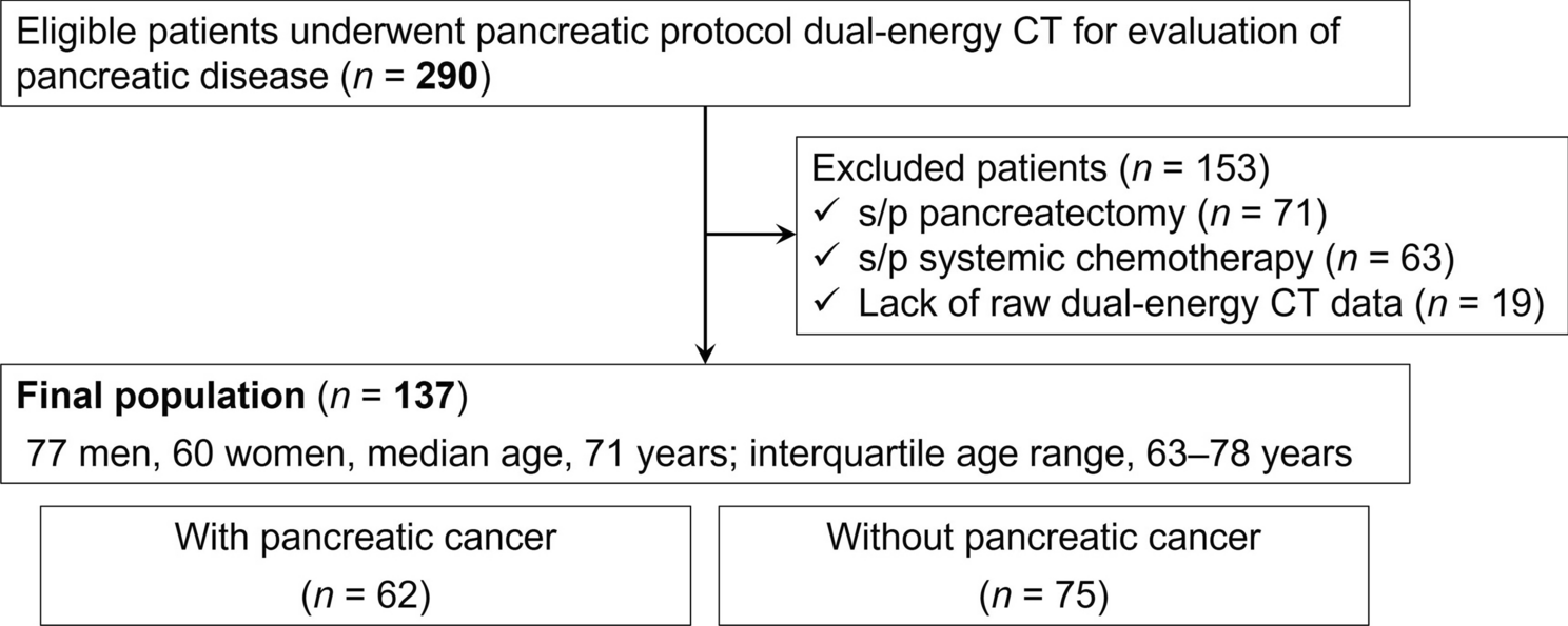 Pancreatic cancer detection with dual-energy CT: diagnostic performance of 40 keV and 70 keV virtual monoenergetic images