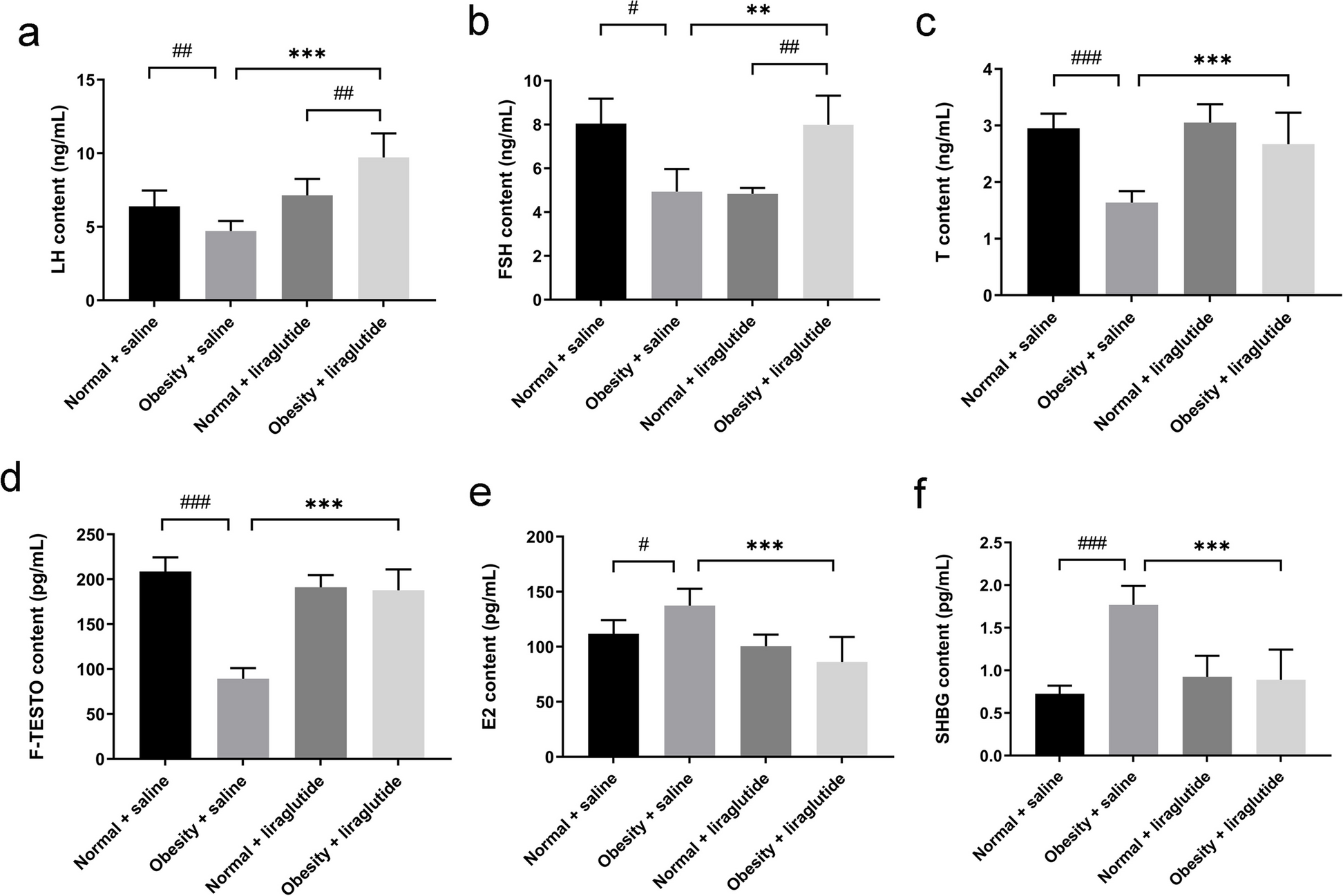 Liraglutide improved the reproductive function of obese mice by upregulating the testicular AC3/cAMP/PKA pathway