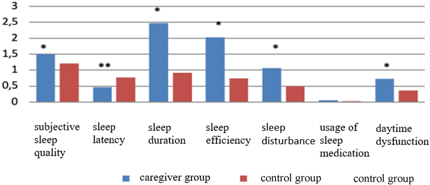 Is caregiver sleep quality an important clinical issue?