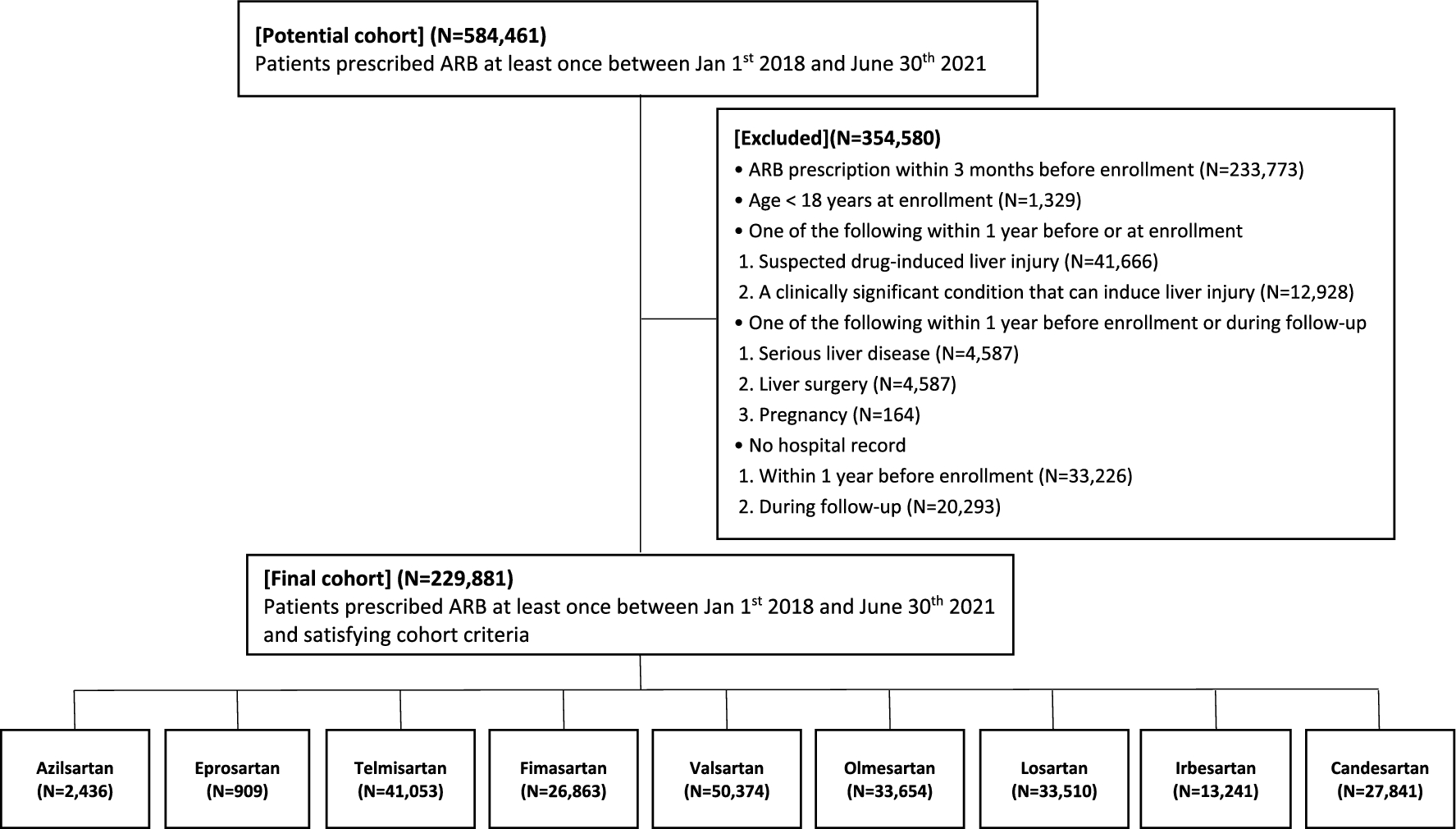 Angiotensin Receptor Blockers and the Risk of Suspected Drug-Induced Liver Injury: A Retrospective Cohort Study Using Electronic Health Record-Based Common Data Model in South Korea