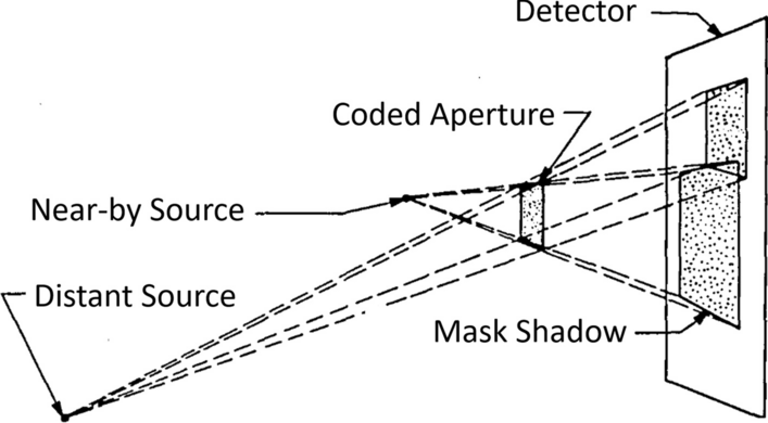 Assessment of the axial resolution of a compact gamma camera with coded aperture collimator