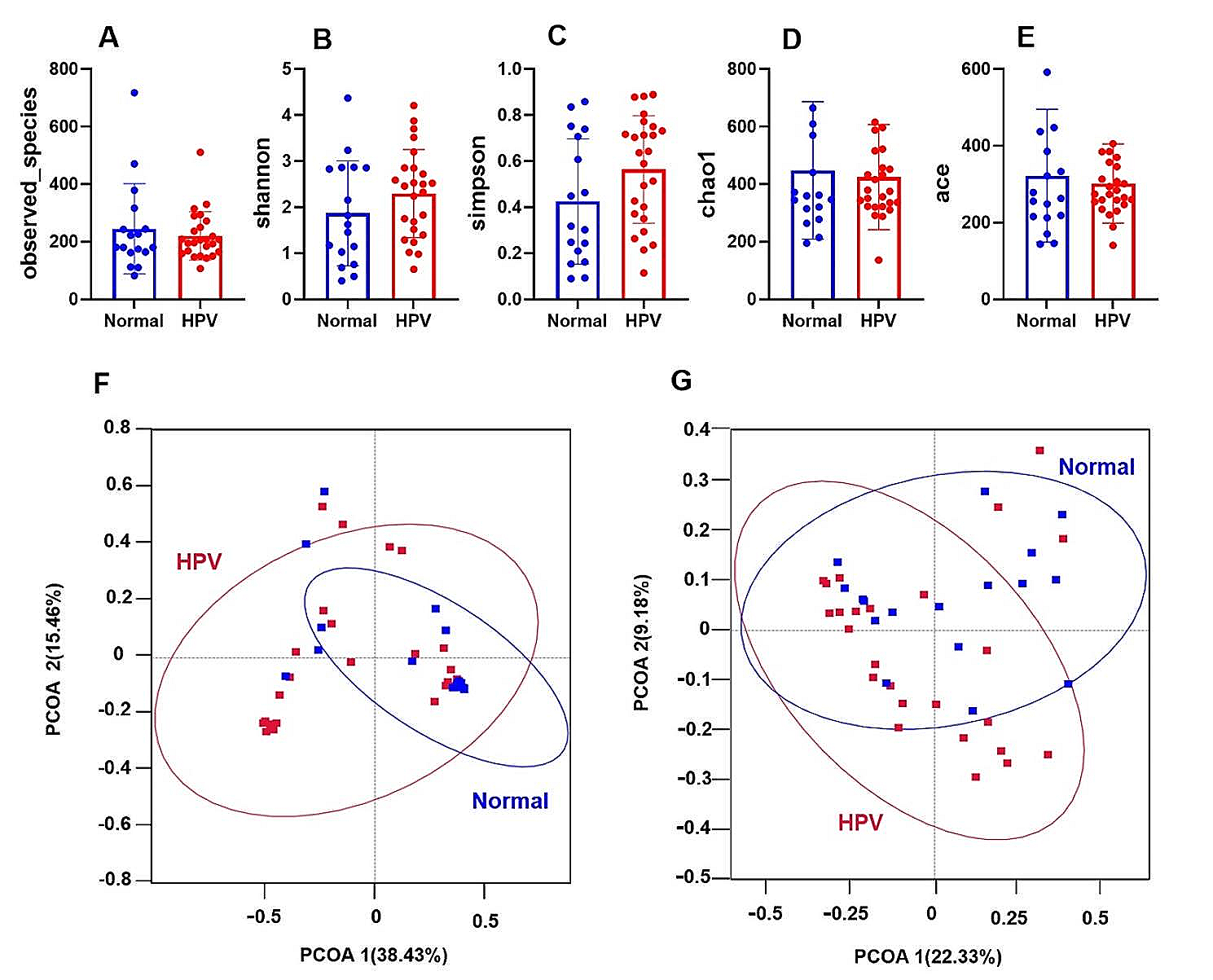 HPV-associated cervicovaginal microbiome and host metabolome characteristics