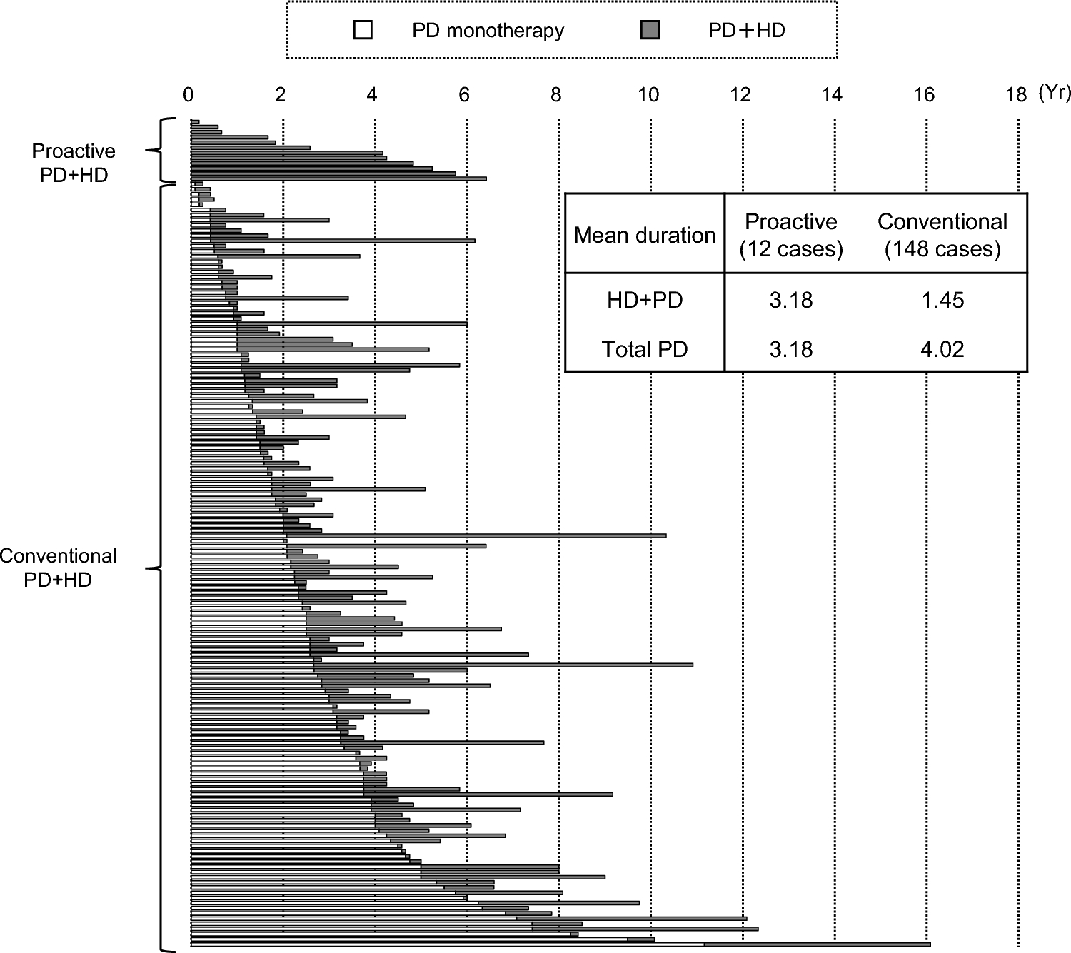 Effect of proactive combination therapy with peritoneal dialysis and hemodialysis on technique survival and mortality