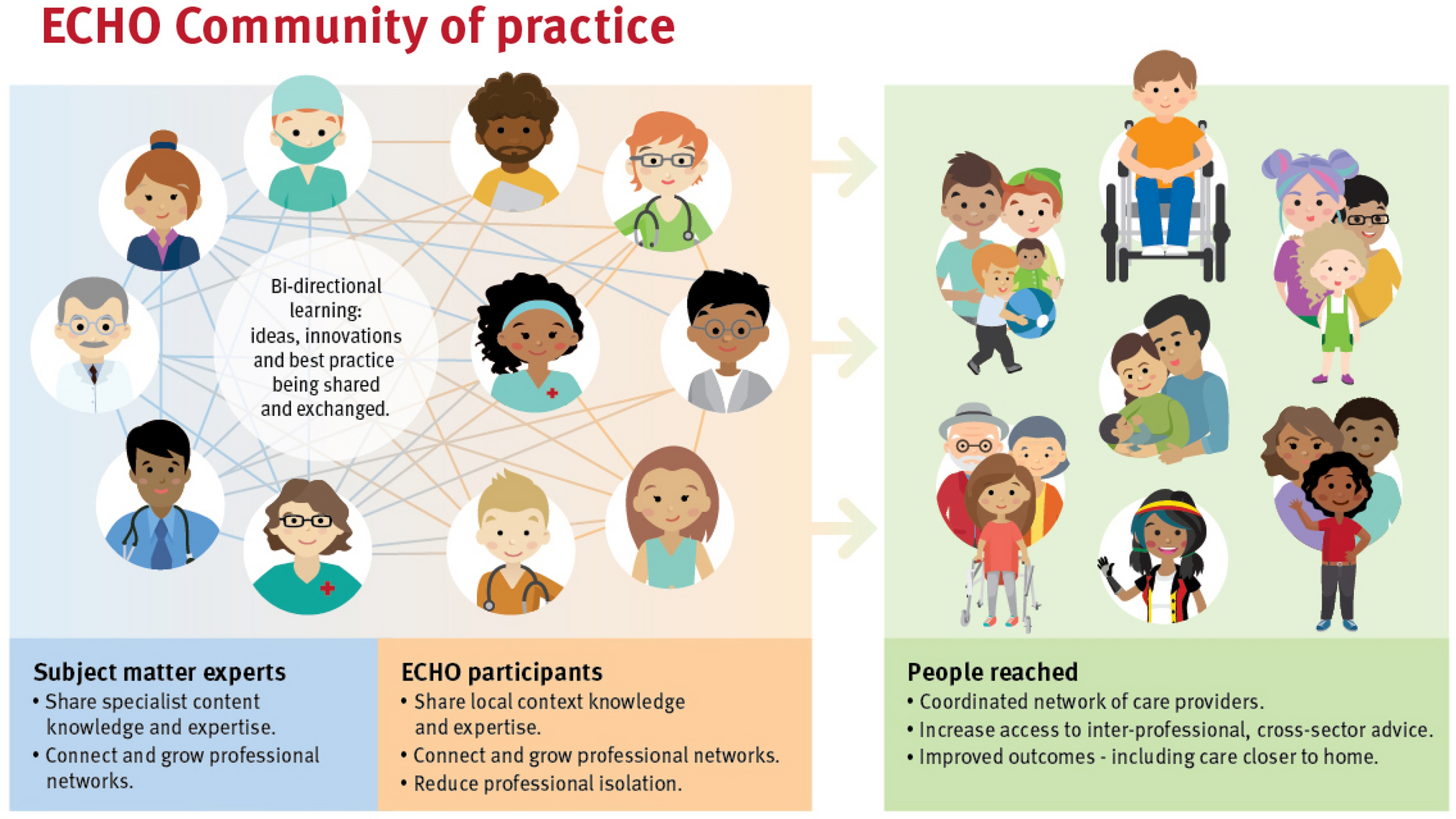 Examining the Outcomes of Project ECHO® as an Interprofessional Community of Practice for Pediatric Feeding Clinicians