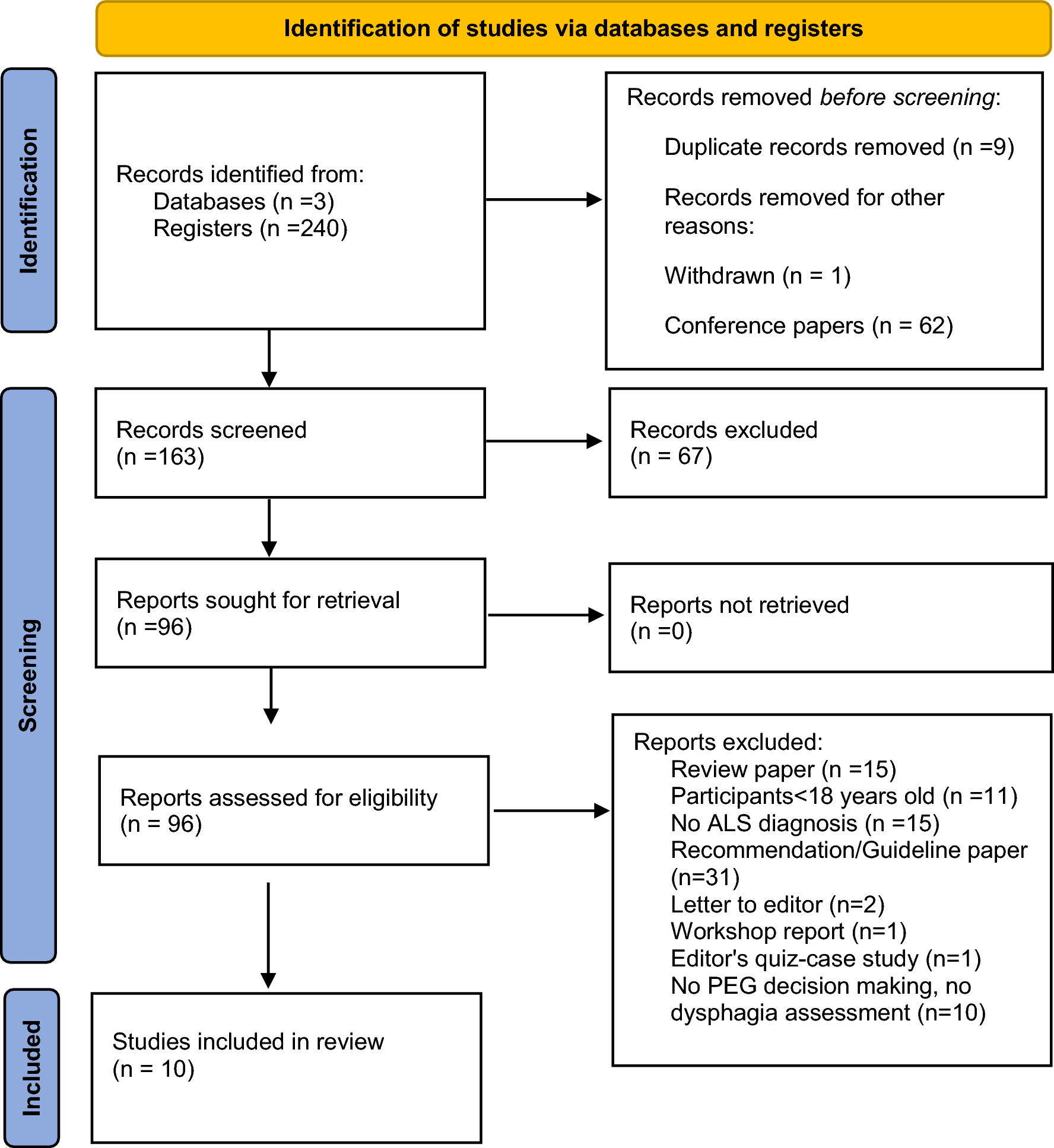 Dysphagia Assessments as Criteria in the ‘Decision-Making Process’ for Percutaneous Endoscopic Gastrostomy Placement in People with Amyotrophic Lateral Sclerosis: A Systematic Review