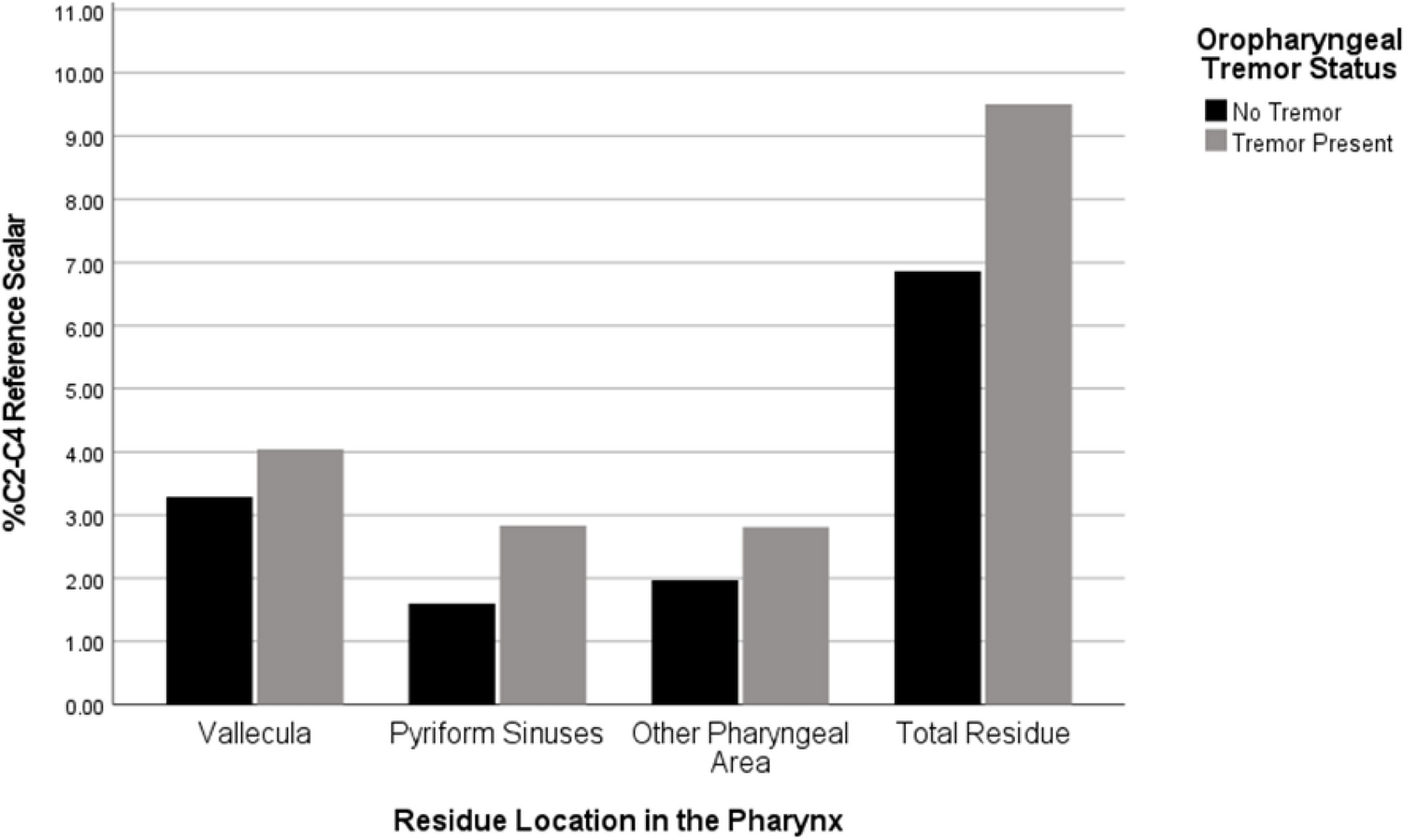 The Effect of Oropharyngeal Resting Tremor on Swallowing Function in a Clinical Cohort of People with Parkinson’s Disease