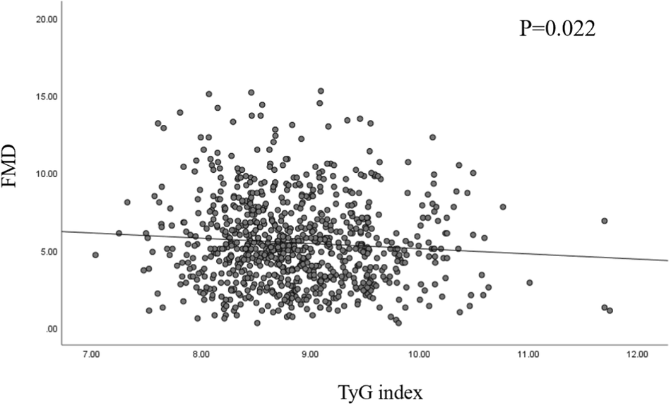 Association between triglyceride-glucose index and endothelial dysfunction
