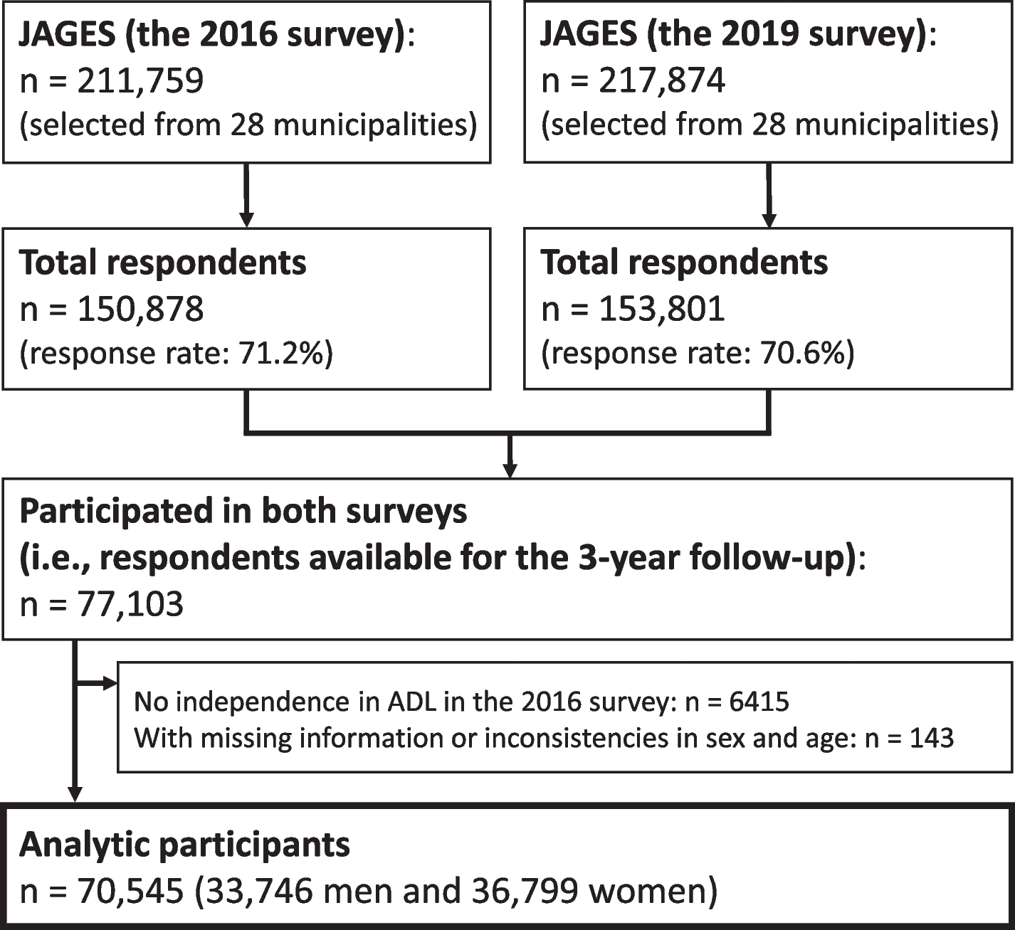 Do changes in the frailty score differ by the type of group sports and exercises participated in? A 3-year longitudinal study