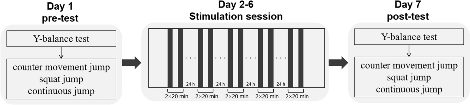 Repetitive temporal interference stimulation improves jump performance but not the postural stability in young healthy males: a randomized controlled trial