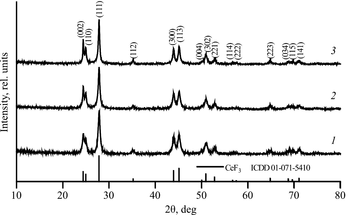 Mechanochemical Synthesis of Fluorine-Conducting Solid Electrolytes Based on Tysonite and Fluorite Structures