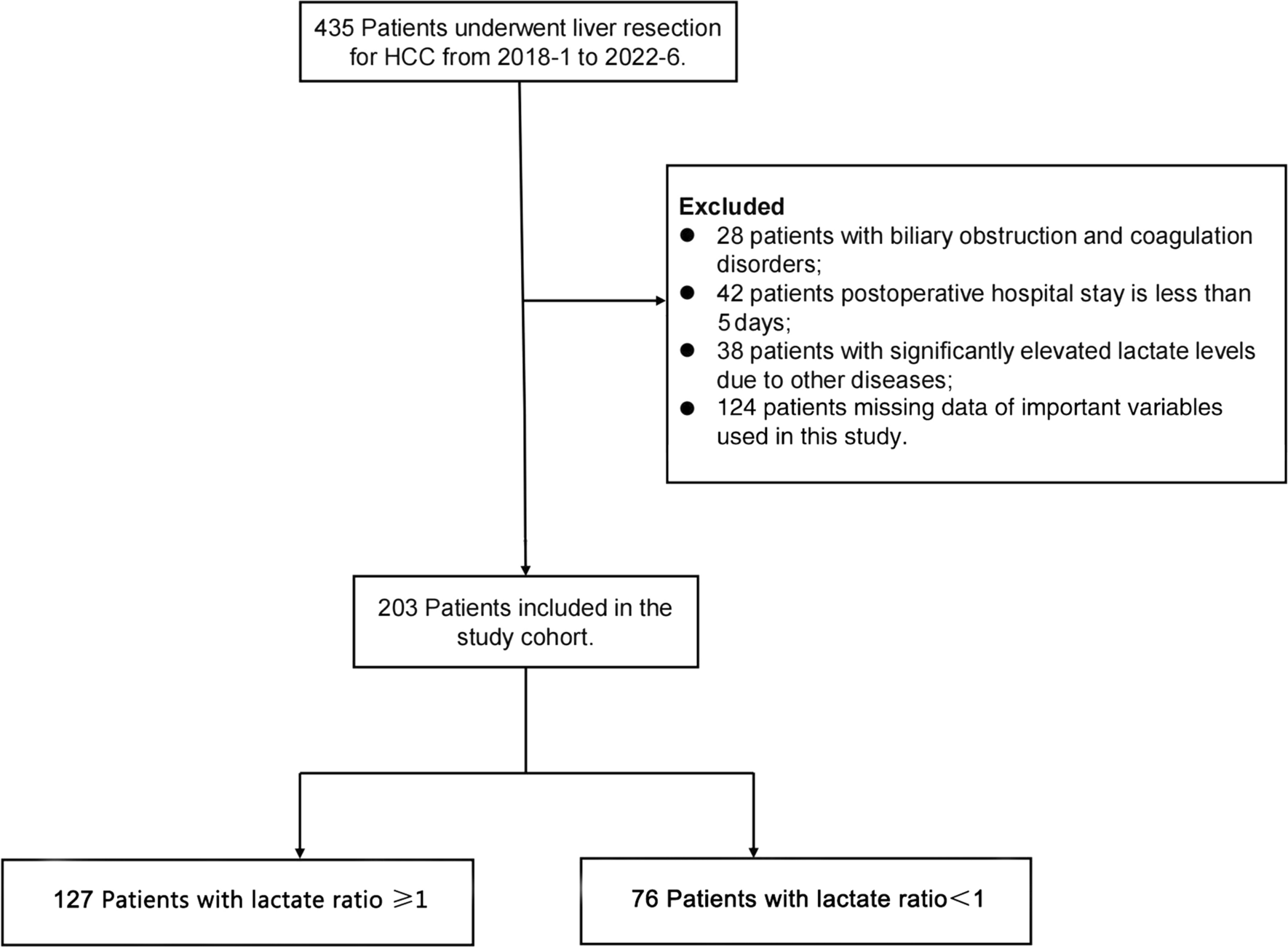 Effect of early peri-operative arterial lactate concentration level ratios on post-hepatectomy liver failure