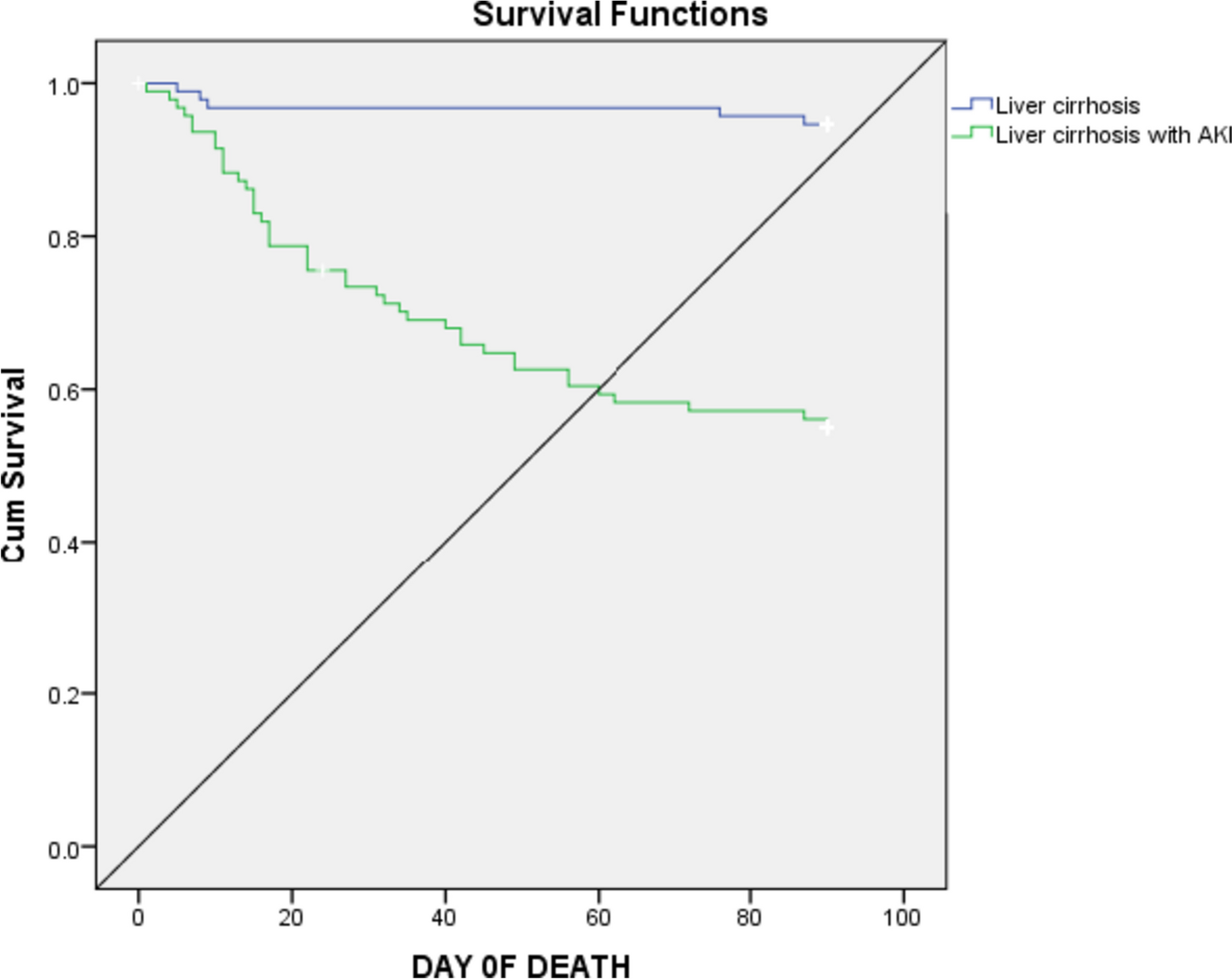 Study of prevalence, risk factors for acute kidney injury, and mortality in liver cirrhosis patients