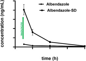 Enabling a novel solvent method on Albendazole solid dispersion to improve the in vivo bioavailability