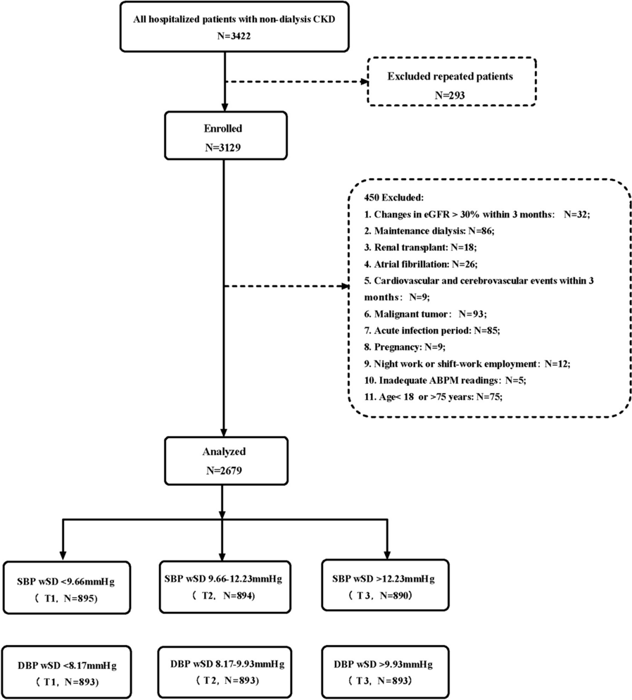 Association between short-term blood pressure variability and target organ damage in non-dialysis patients with chronic kidney disease