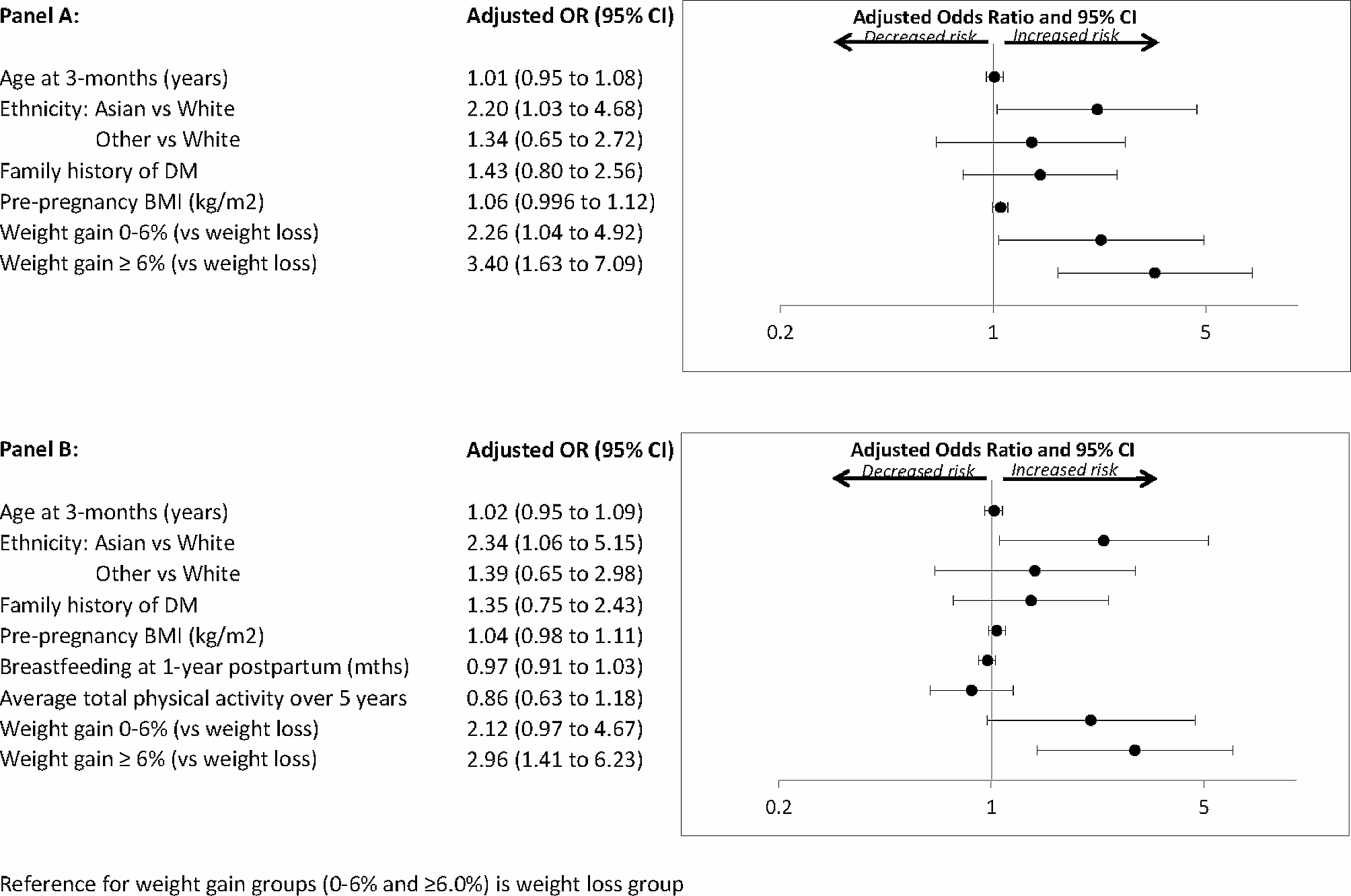 Postpartum weight retention and the early evolution of cardiovascular risk over the first 5 years after pregnancy