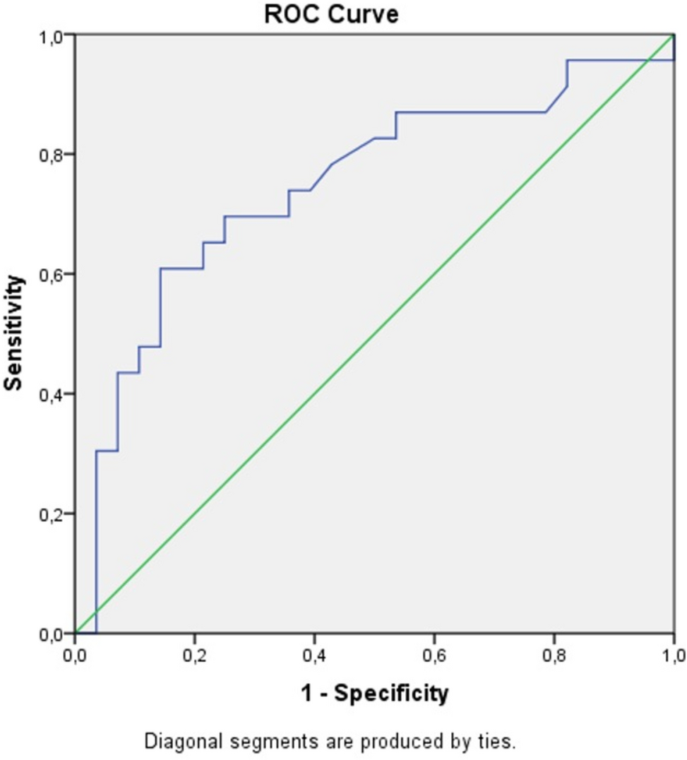 Preoperative Albumin and Postoperative CRP/Albumin Ratio (CARS) are Independent Predictive Factors in Estimating 1-Year Mortality in Patients Operated for Proximal Femoral Metastasis with Endoprosthesis